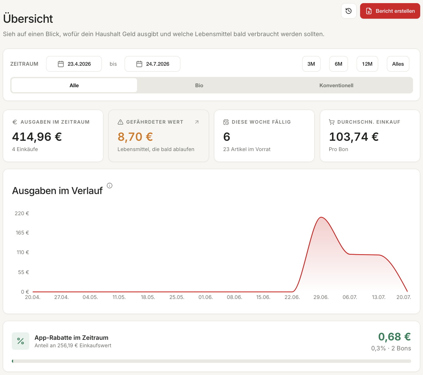PreisJäger Dashboard mit Ausgaben, gefährdetem Wert, fälligen Artikeln und Ausgaben-Verlauf