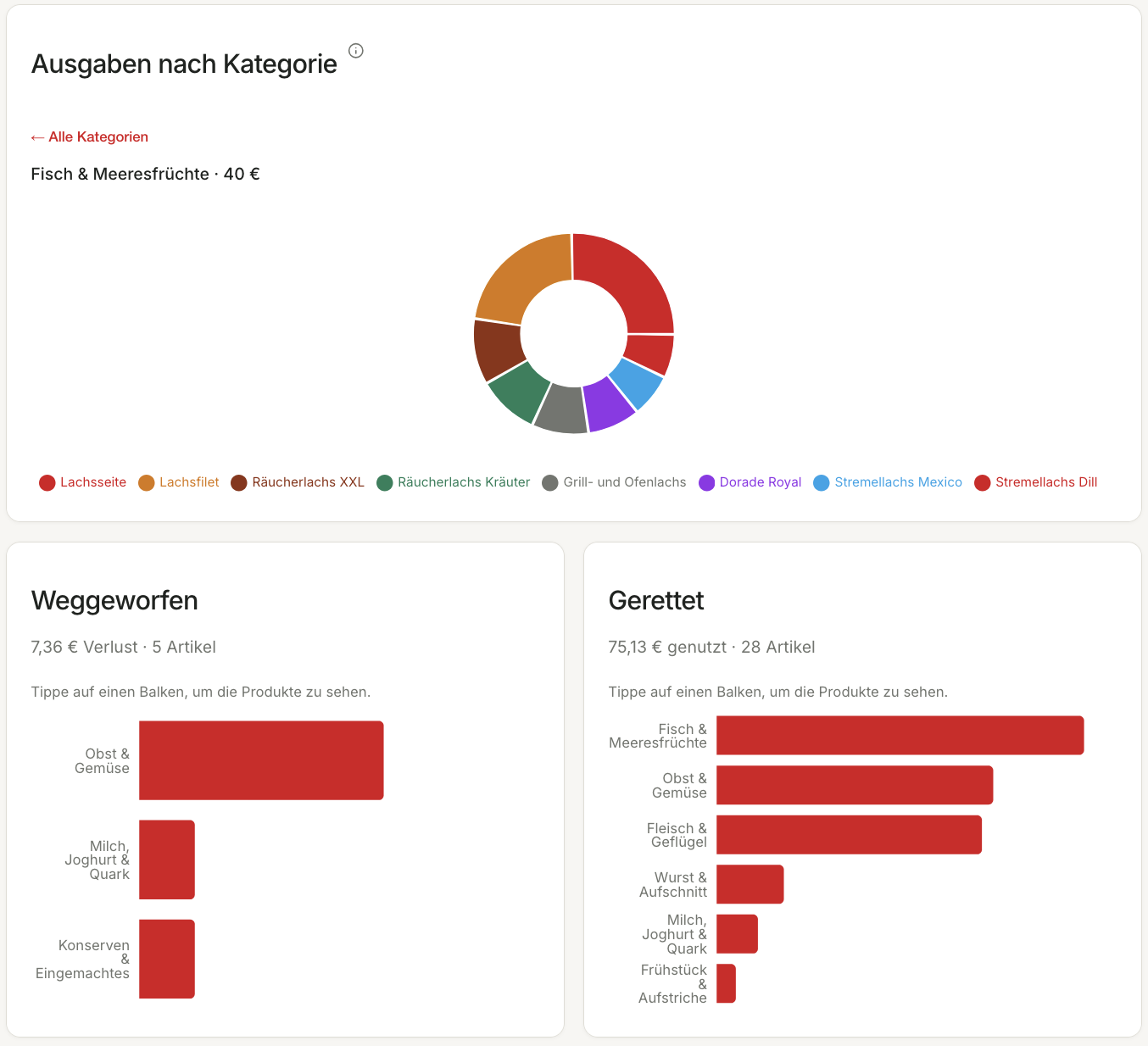 PreisJäger Spending-Analyse mit Ausgaben nach Kategorie sowie geretteten und weggeworfenen Lebensmitteln